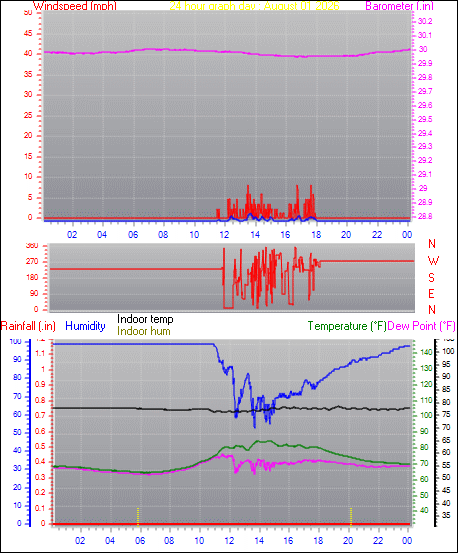 24 Hour Graph for Day 01