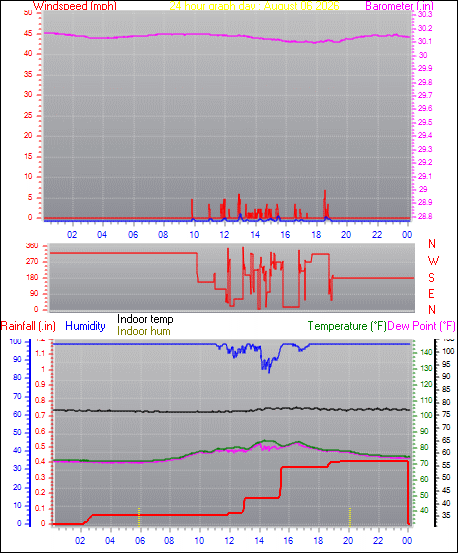 24 Hour Graph for Day 06