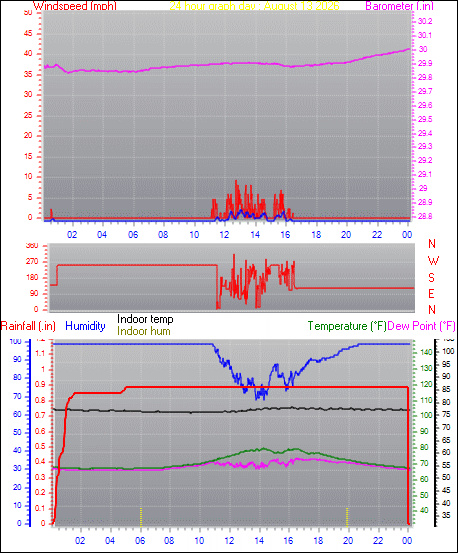 24 Hour Graph for Day 13
