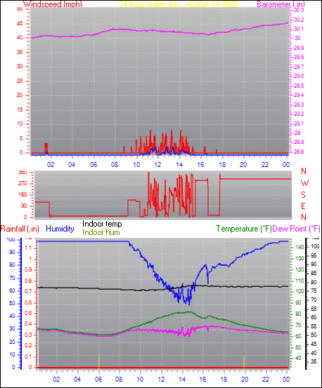 24 Hour Graph for Day 14