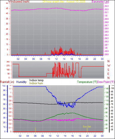 24 Hour Graph for Day 15