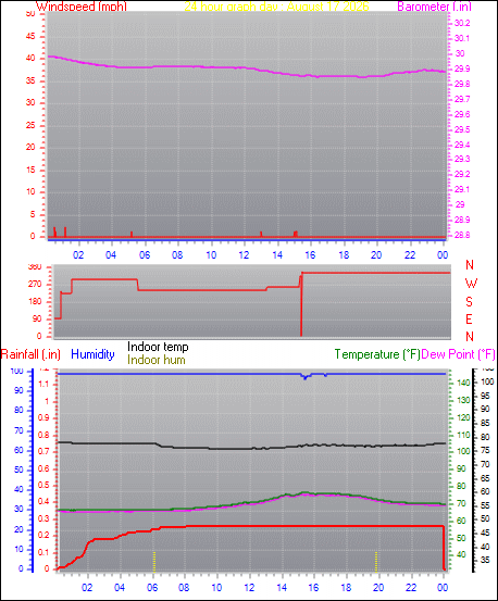 24 Hour Graph for Day 17