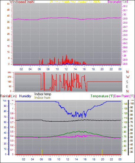 24 Hour Graph for Day 18