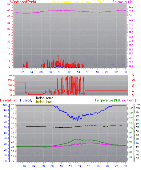 24 Hour Graph for Day 21