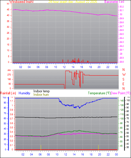 24 Hour Graph for Day 22