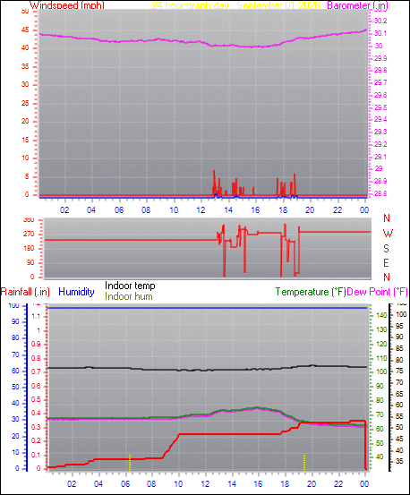 24 Hour Graph for Day 01