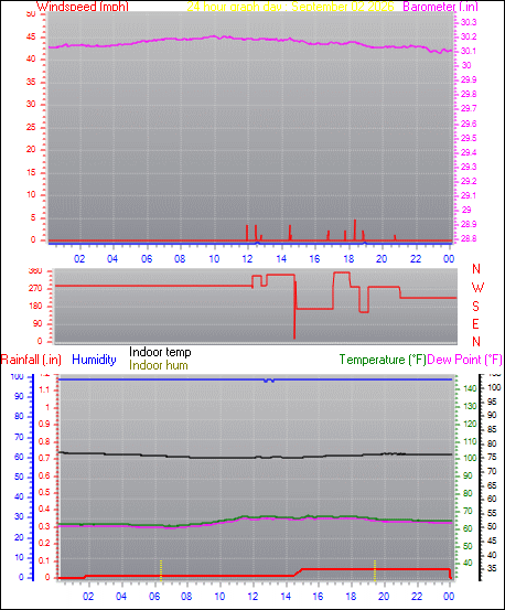 24 Hour Graph for Day 02