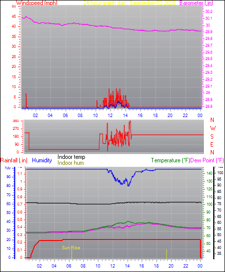 24 Hour Graph for Day 03