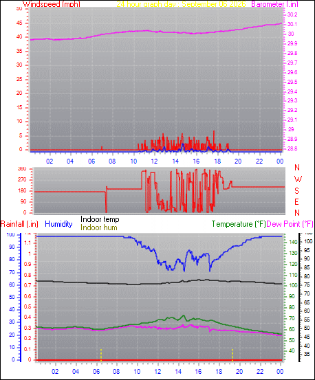 24 Hour Graph for Day 06