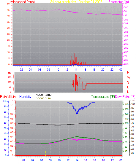 24 Hour Graph for Day 01