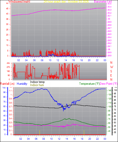 24 Hour Graph for Day 03
