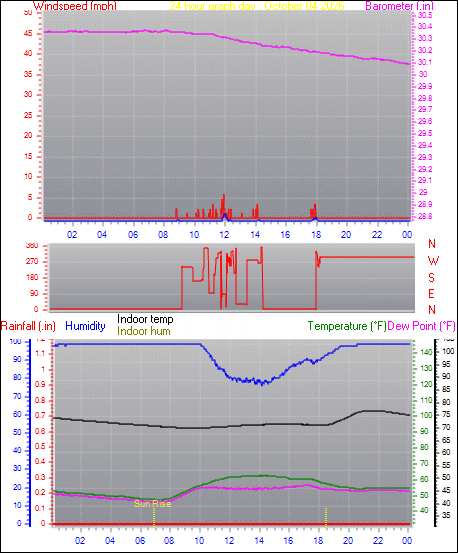 24 Hour Graph for Day 04