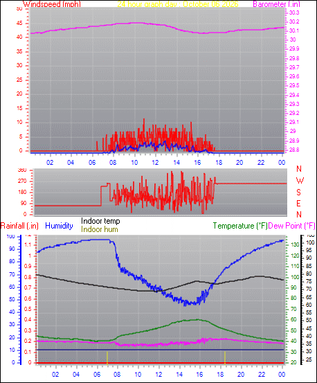 24 Hour Graph for Day 06