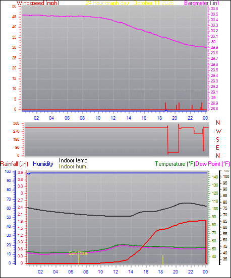 24 Hour Graph for Day 11