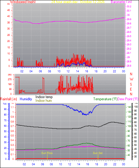 24 Hour Graph for Day 12