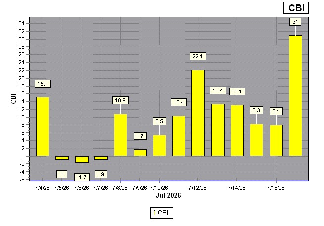 CBI 2 Week Chart