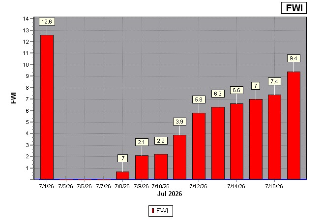 FWI 2 Week Chart