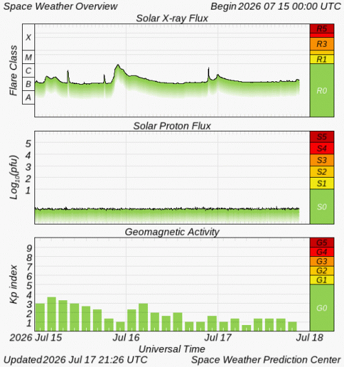 Graphs Showing Solar X-Ray & Solar Proton Flux