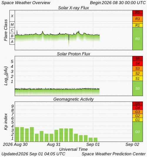 Graphs Showing Solar X-Ray & Solar Proton Flux