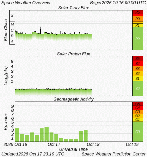 Graphs Showing Solar X-Ray & Solar Proton Flux