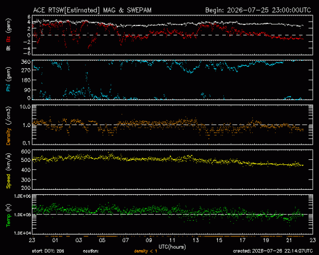 Graph showing Real-Time Solar Wind