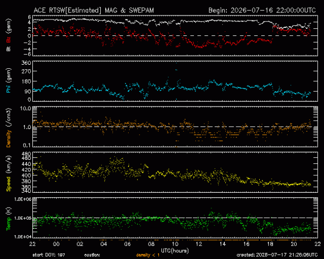 Graph showing Real-Time Solar Wind