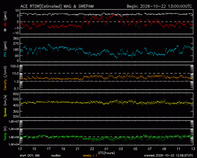 Graph showing Real-Time Solar Wind