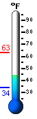 Currently: 45.6, Max: 63.1, Min: 34.2