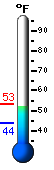 Currently: 49.7, Max: 53.3, Min: 43.6