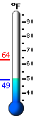 Currently: 51.2, Max: 63.5, Min: 49.2