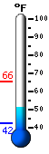 Currently: 51.7, Max: 65.4, Min: 42.5