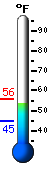 Currently: 53.2, Max: 55.9, Min: 45.0