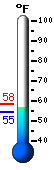 Currently: 54.5, Max: 58.1, Min: 54.5
