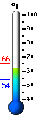 Currently: 55.0, Max: 58.1, Min: 54.8