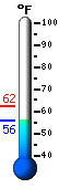 Currently: 56.2, Max: 62.4, Min: 56.1