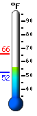 Currently: 56.7, Max: 65.8, Min: 52.2