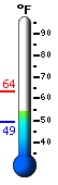 Currently: 57.2, Max: 63.5, Min: 49.2