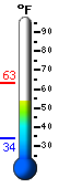 Currently: 57.5, Max: 63.1, Min: 34.2