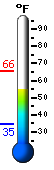 Currently: 58.5, Max: 65.8, Min: 34.8
