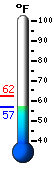 Currently: 58.9, Max: 62.4, Min: 58.9