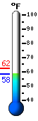 Currently: 59.2, Max: 62.3, Min: 59.2
