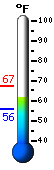 Currently: 59.7, Max: 60.4, Min: 56.3