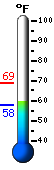 Currently: 59.9, Max: 68.8, Min: 57.6