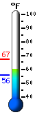 Currently: 60.0, Max: 67.2, Min: 55.5