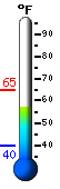 Currently: 60.1, Max: 64.8, Min: 40.0