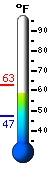 Currently: 60.4, Max: 62.7, Min: 47.2