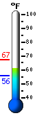 Currently: 60.8, Max: 67.2, Min: 55.5