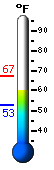 Currently: 61.3, Max: 67.2, Min: 52.8