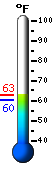 Currently: 61.6, Max: 62.9, Min: 60.4