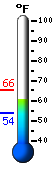 Currently: 62.1, Max: 65.5, Min: 53.8